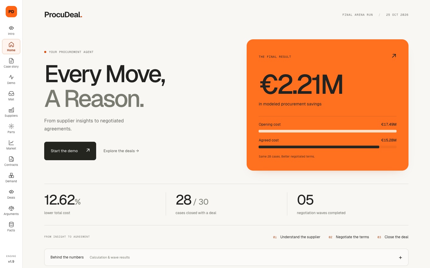ProcuDeal results page: EUR 2.21M modelled savings, opening cost EUR 17.49M, agreed cost EUR 15.28M, 12.62% lower total cost, 28 of 30 deals